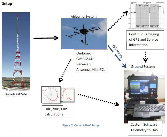 Jason's Setup for Advanced Drone-based Antenna Measurement