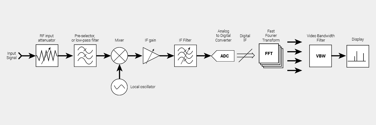 Simplified Spectrum Analyzer Block Diagram