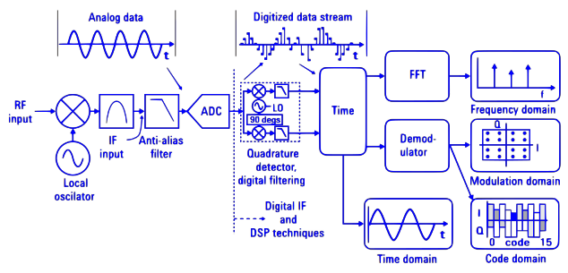 Practical Real Time Spectrum Analyzer Applications Part 3 — Capturing ...