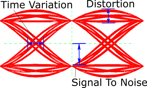 Eye diagram as shown on a real time spectrum analyzer