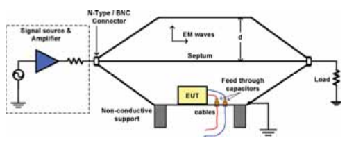 DIY transverse electromagnetic (TEM)