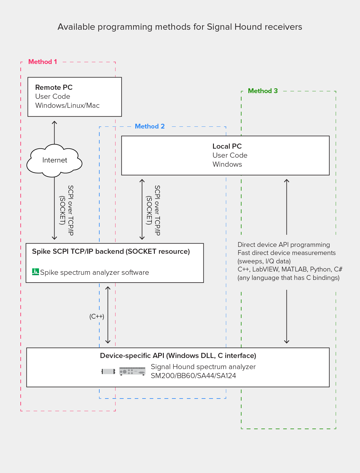 chart showing three ways of programming a Signal Hound