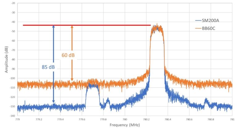 Viewing dynamic range in Spike spectrum analyzer software by Signal Hound