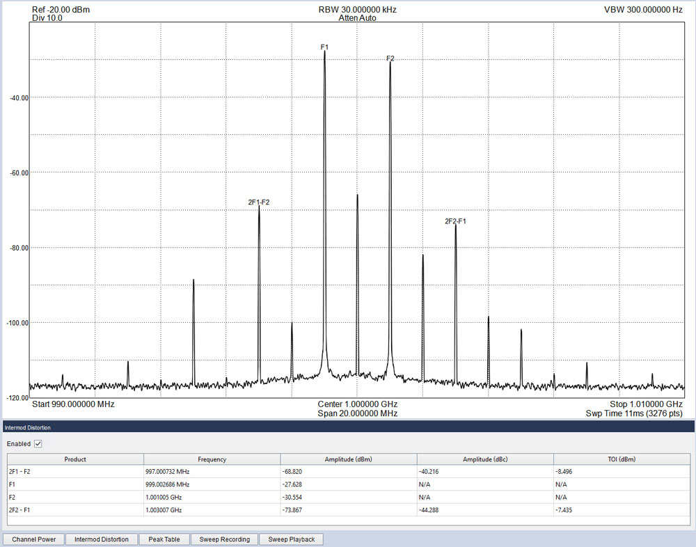 Intermodulation distortion panel in Spike software